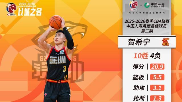 huatihui-场均20.9分5.5板3.1助，贺希宁当选CBA第二期月度最佳球员